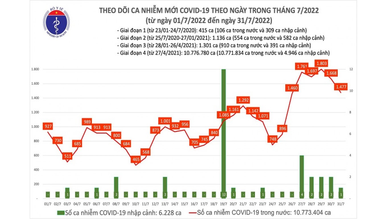 Ngày 31/7: Cả nước ghi nhận 1.477 ca mắc mới COVID-19